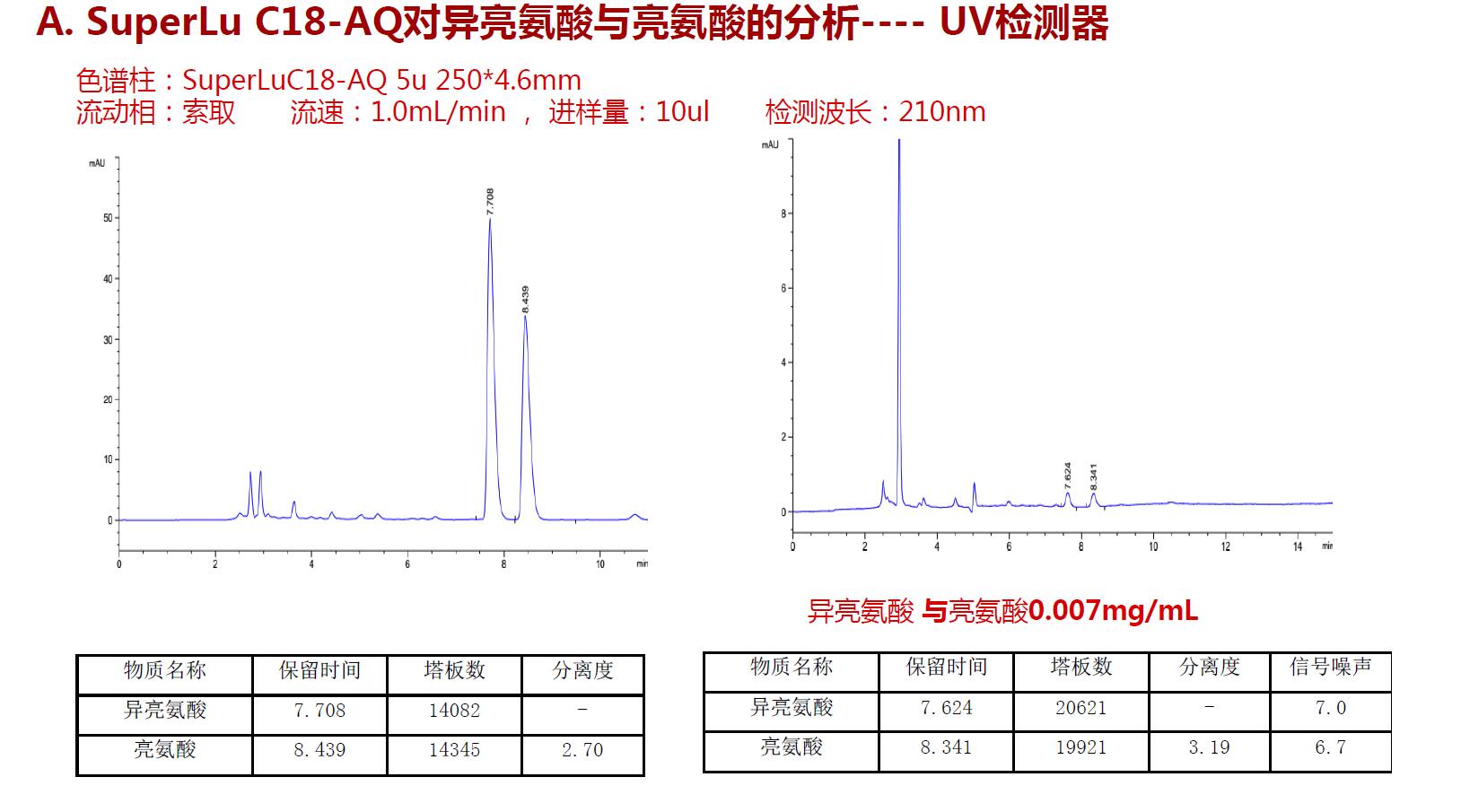 SuperLu C18 AQ對(duì)異亮氨酸與亮氨酸的分析UV檢測器